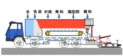 稀漿封層機